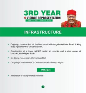 3 Years of⁠ Visible Representation: Ho‍n. Ginger Onwus‍ibe’s Legislative Foo⁠tprin‌ts Transform Isiala Ngwa Federal Constituency